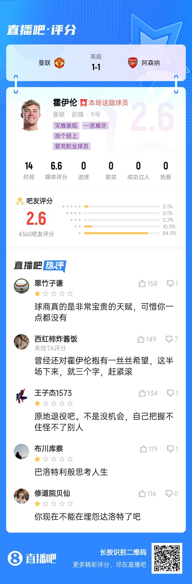  6000萬(wàn)身價(jià)3個(gè)月0球！霍伊倫被打2.6分：思考人生，沒(méi)球商 趕緊滾