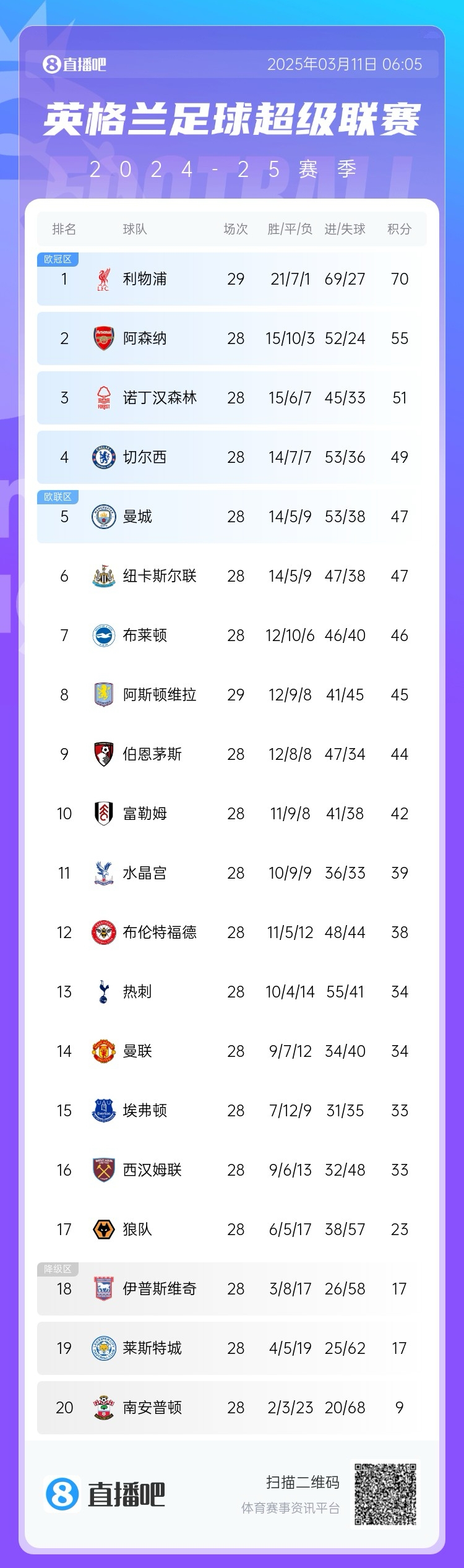  爭四白熱化！英超積分榜：紐卡積分追平曼城，第4至第10只差7分