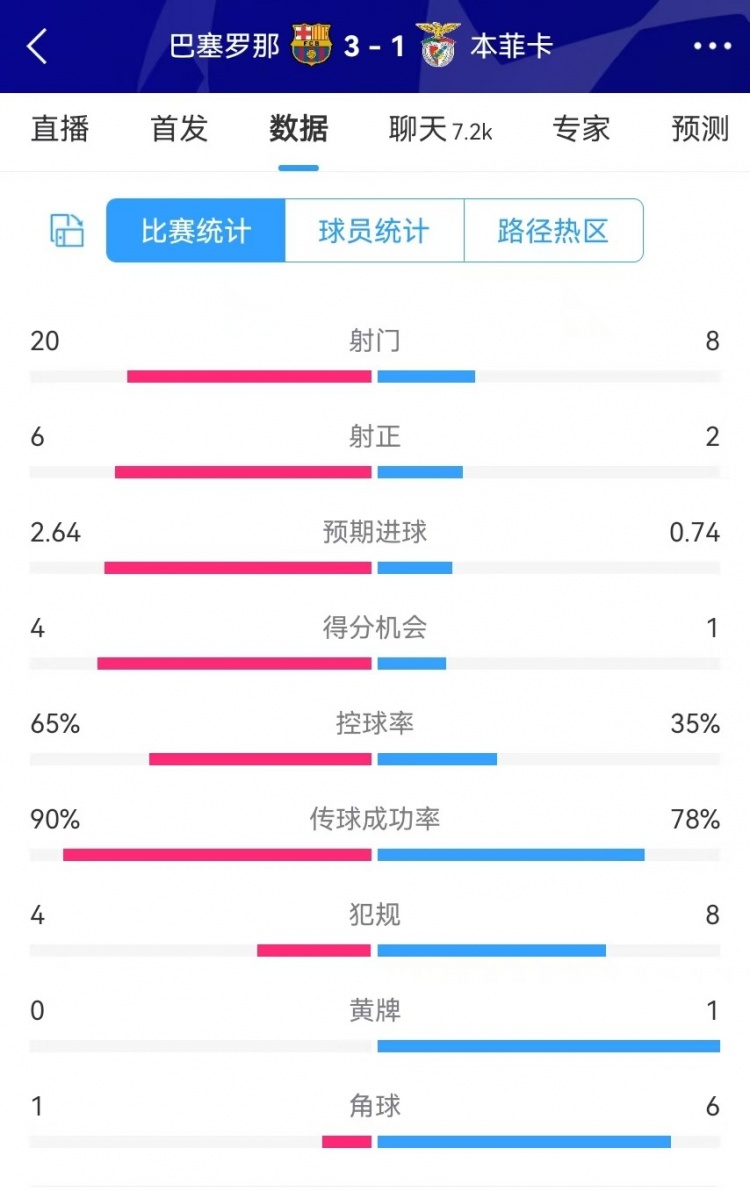  巴薩vs本菲卡數(shù)據(jù)：射門20-8、射正6-2、得分機會4-1、角球1-6