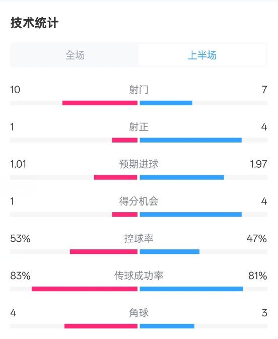  利物浦半場0-1巴黎數(shù)據(jù)：射門10-7，射正1-4，犯規(guī)5-0