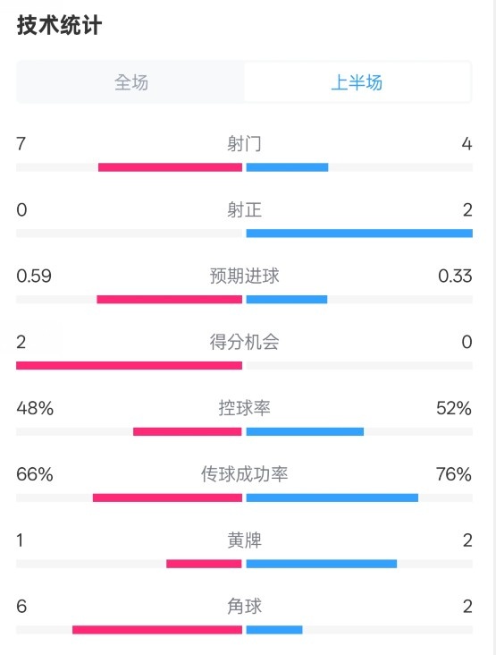  藥廠半場0-0拜仁數(shù)據(jù)：射門7-4，射正0-2，控球率48%-52%