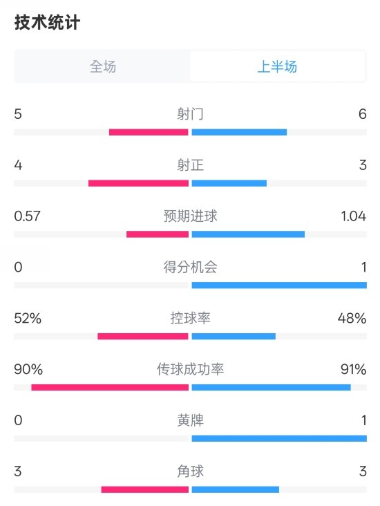  國米半場1-1費耶諾德數(shù)據(jù)：射門5-6，射正4-3，控球率52%-48%