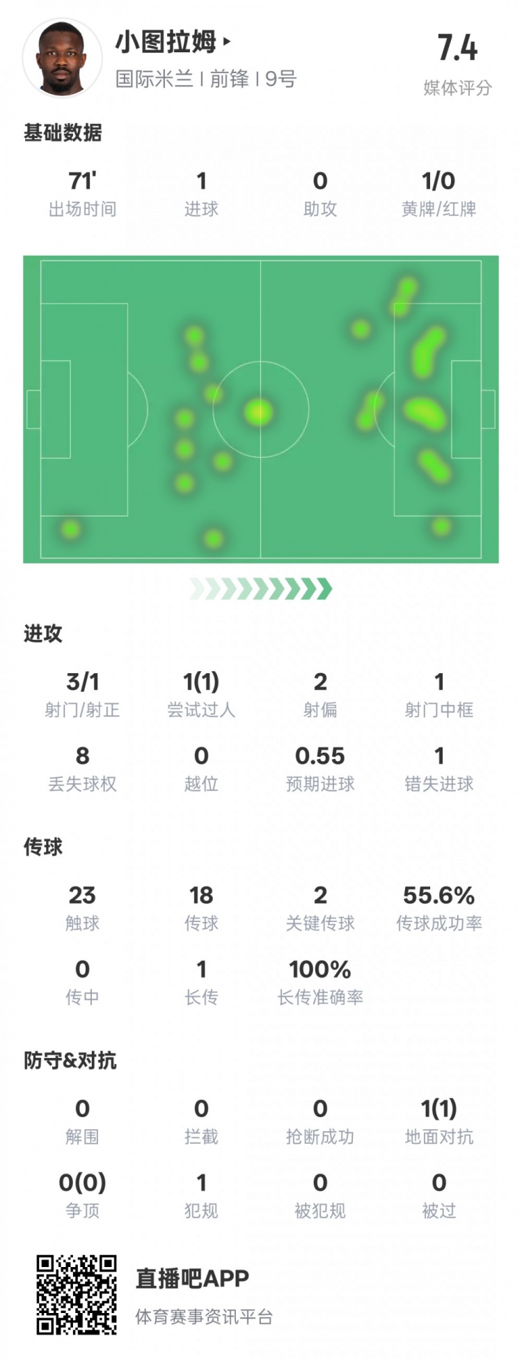  小圖拉姆本場數(shù)據(jù)：1進(jìn)球2關(guān)鍵傳球1錯(cuò)失進(jìn)球機(jī)會(huì)，評(píng)分7.4