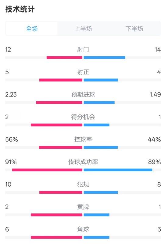  國米2-1費(fèi)耶諾德全場數(shù)據(jù)：射門12-14，射正5-4，控球率56%-44%