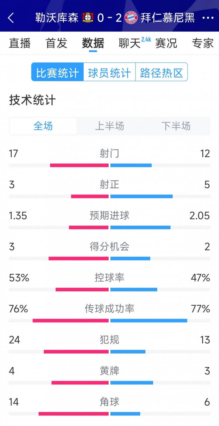  效率致勝，拜仁2-0勒沃庫(kù)森全場(chǎng)數(shù)據(jù)：射門12-17，射正5-3
