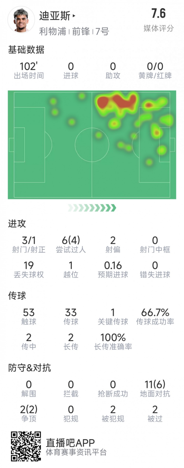  迪亞斯本場(chǎng)數(shù)據(jù)：3射1正，6次過(guò)人4次成功，1次關(guān)鍵傳球