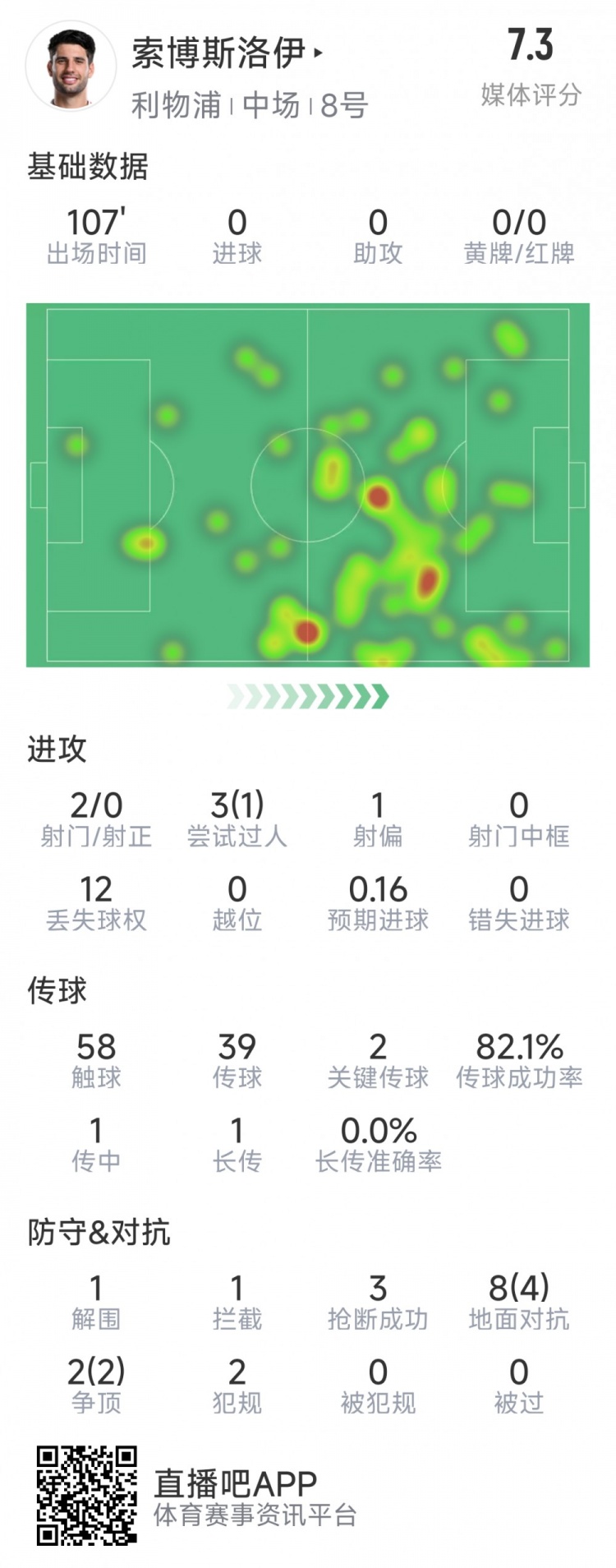  索博斯洛伊本場數(shù)據(jù)：2次射門，3次搶斷，10次對抗6次成功