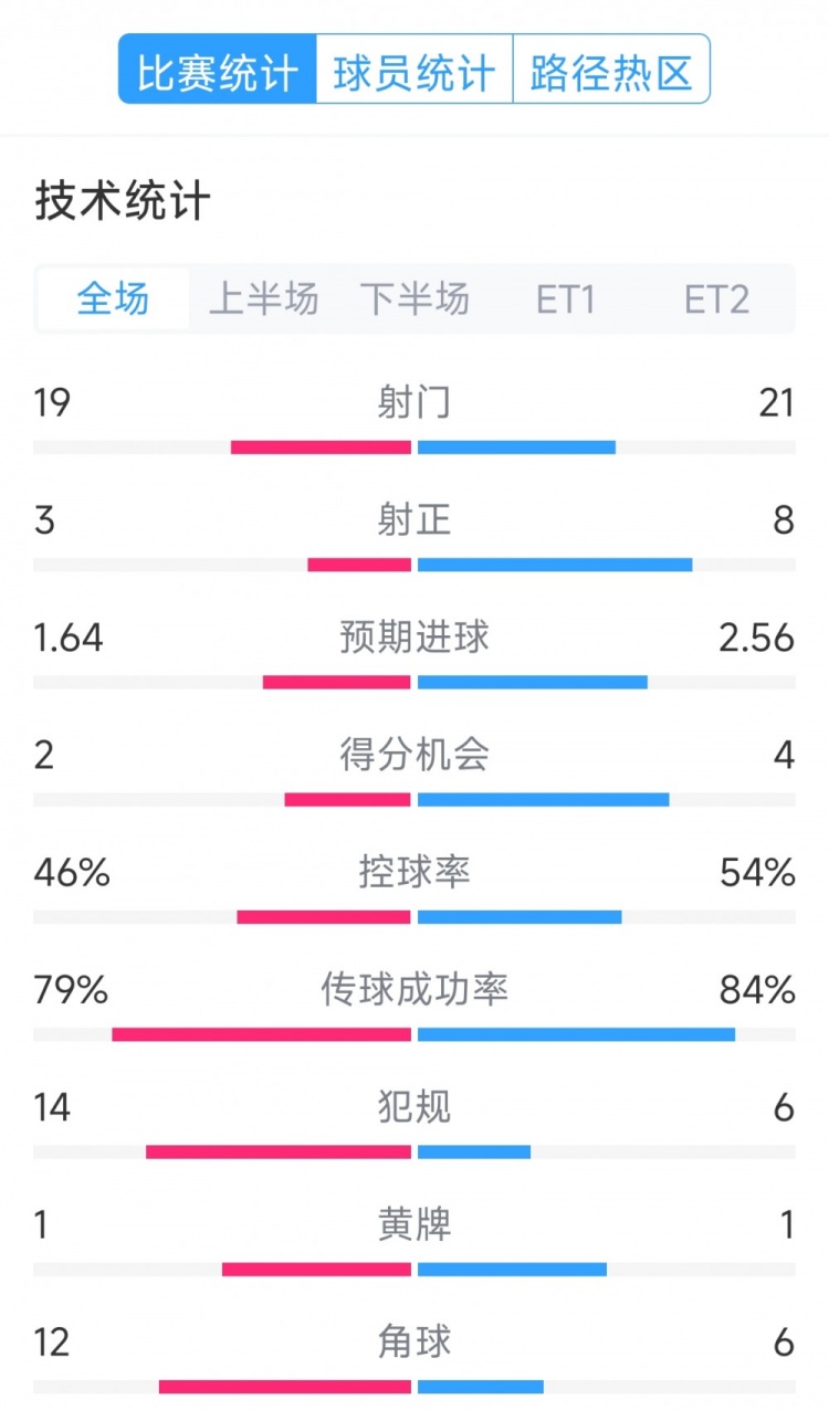 點(diǎn)球決勝，利物浦vs巴黎120分鐘比賽數(shù)據(jù)：射門19-21，射正3-8