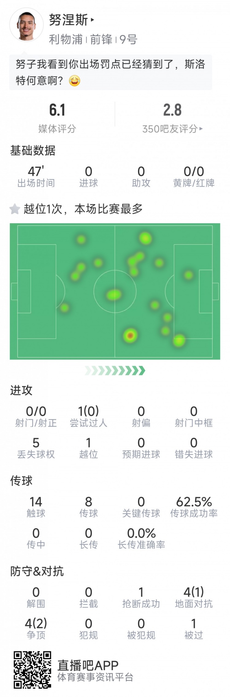  努涅斯本場數(shù)據(jù)：0射門，8對抗3成功，點球大戰(zhàn)罰丟點球