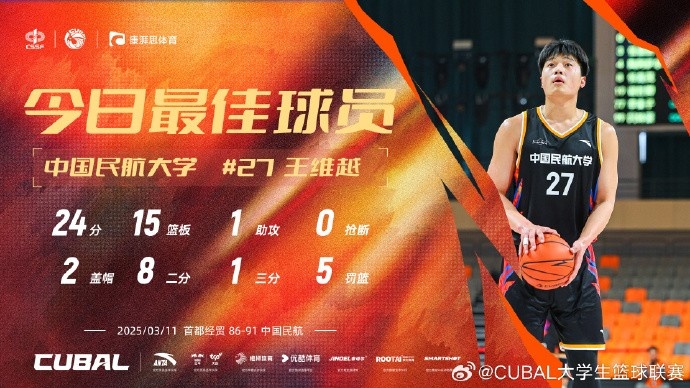  24分15籃板！CUBAL首日最佳球員：中國民航大學(xué)王維越