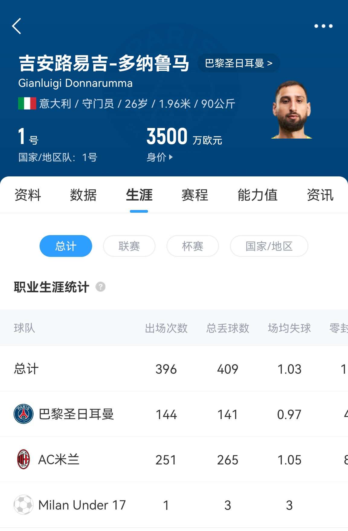  十年后應(yīng)該還在踢！多納魯馬16歲首秀 生涯出場(chǎng)486次現(xiàn)在才26歲！