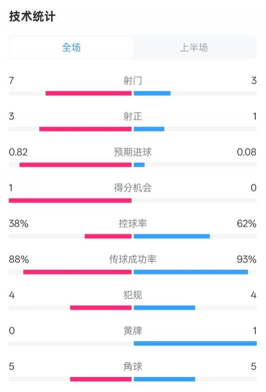  馬競(jìng)半場(chǎng)1-0皇馬數(shù)據(jù)：射門(mén)7-3，射正3-1，控球率38%-62%