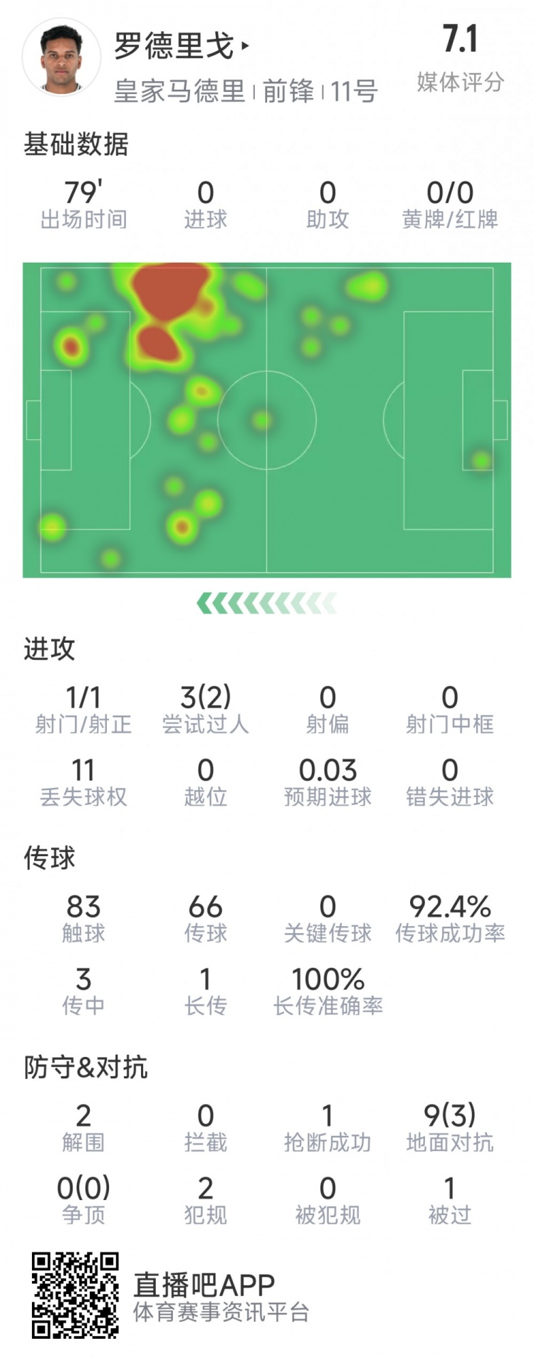  羅德里戈本場數(shù)據(jù)：1次射門，3次過人2次成功，2解圍，1搶斷