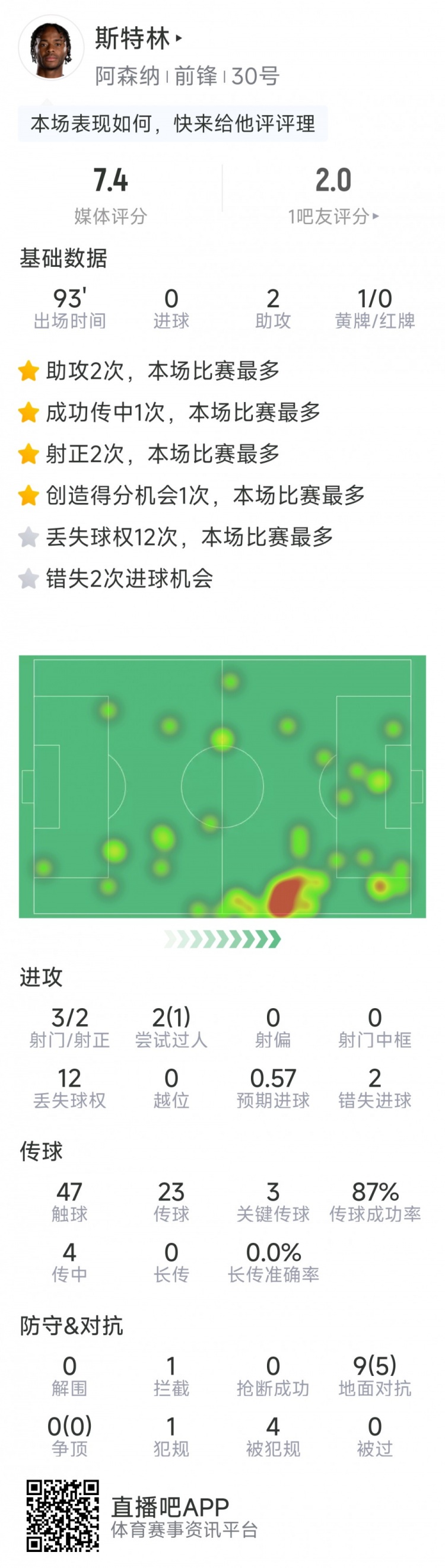  斯特林本場數據：2次助攻，3次關鍵傳球，3射2正，2次錯失良機