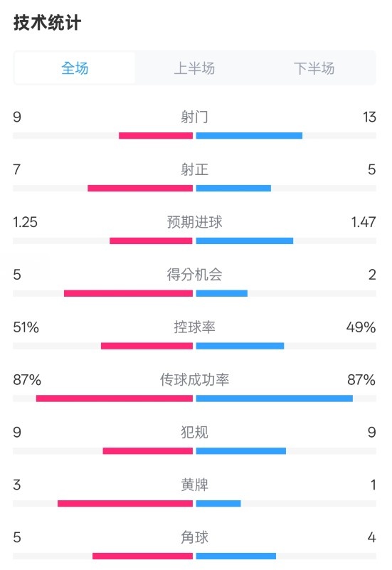  阿森納2-2埃因霍溫全場數據：射門9-13，射正7-5，控球率51%-49%