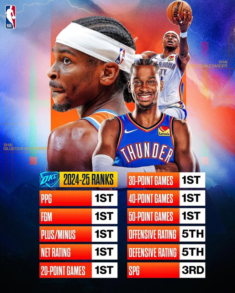  劍指MVP？亞歷山大本賽季得分/進球數(shù)/正負值/凈效率皆聯(lián)盟第一