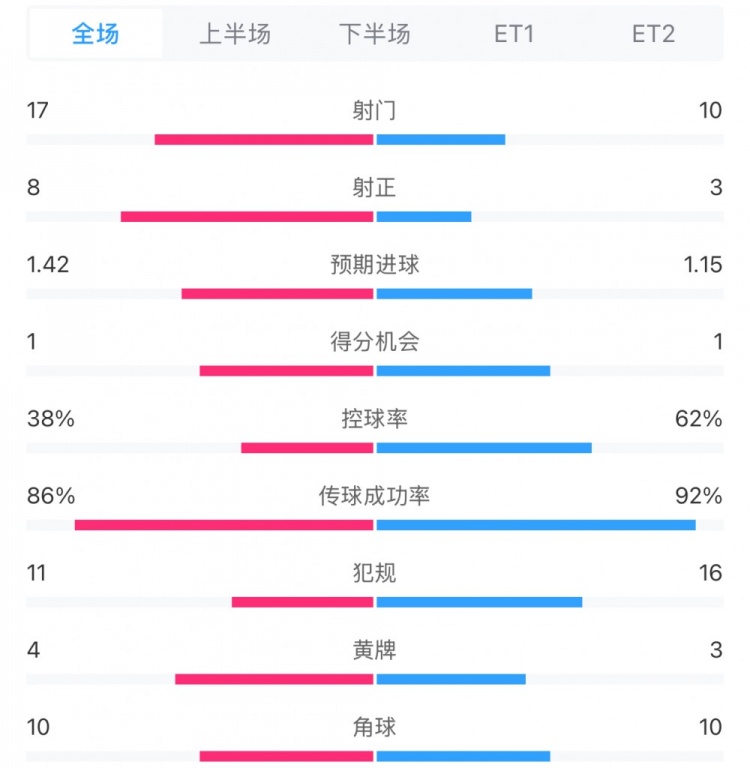  馬競1-0皇馬兩隊數(shù)據(jù)：射門17-10，射正8-3，控球率38%-62%