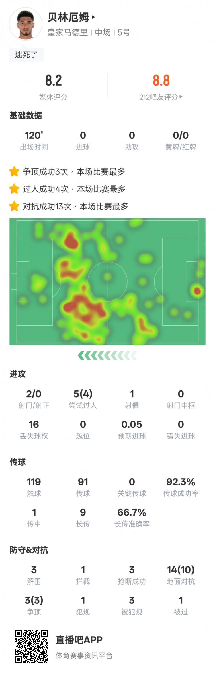  貝林厄姆本場數(shù)據(jù)：4過人成功3解圍3搶斷，評(píng)分8.2