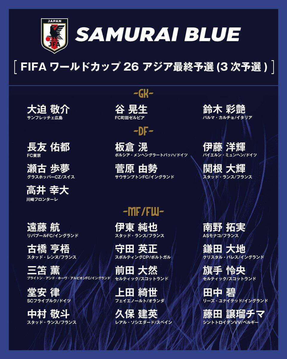  勝巴林就進(jìn)世界杯！日本大名單：三笘薰 遠(yuǎn)藤航領(lǐng)銜 伊藤洋輝回歸