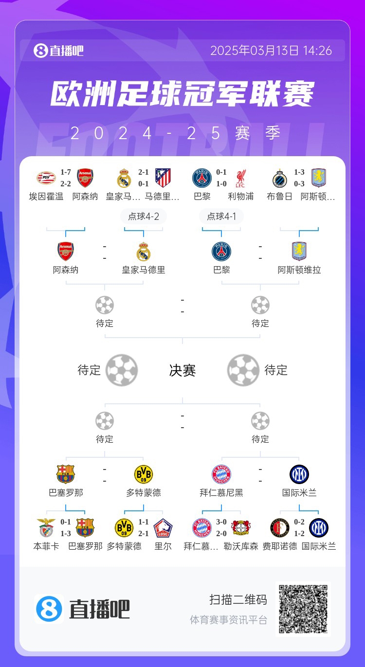  地獄通關(guān)難度！皇馬勝曼城、馬競(jìng)后碰阿森納，半決賽大概率戰(zhàn)巴黎