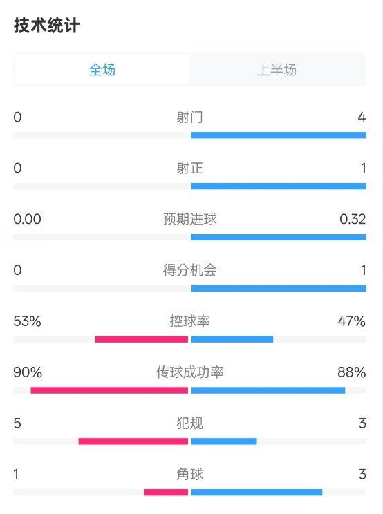  0射門！切爾西半場(chǎng)0-0哥本哈根數(shù)據(jù)：射門0-4，控球率53%-47%