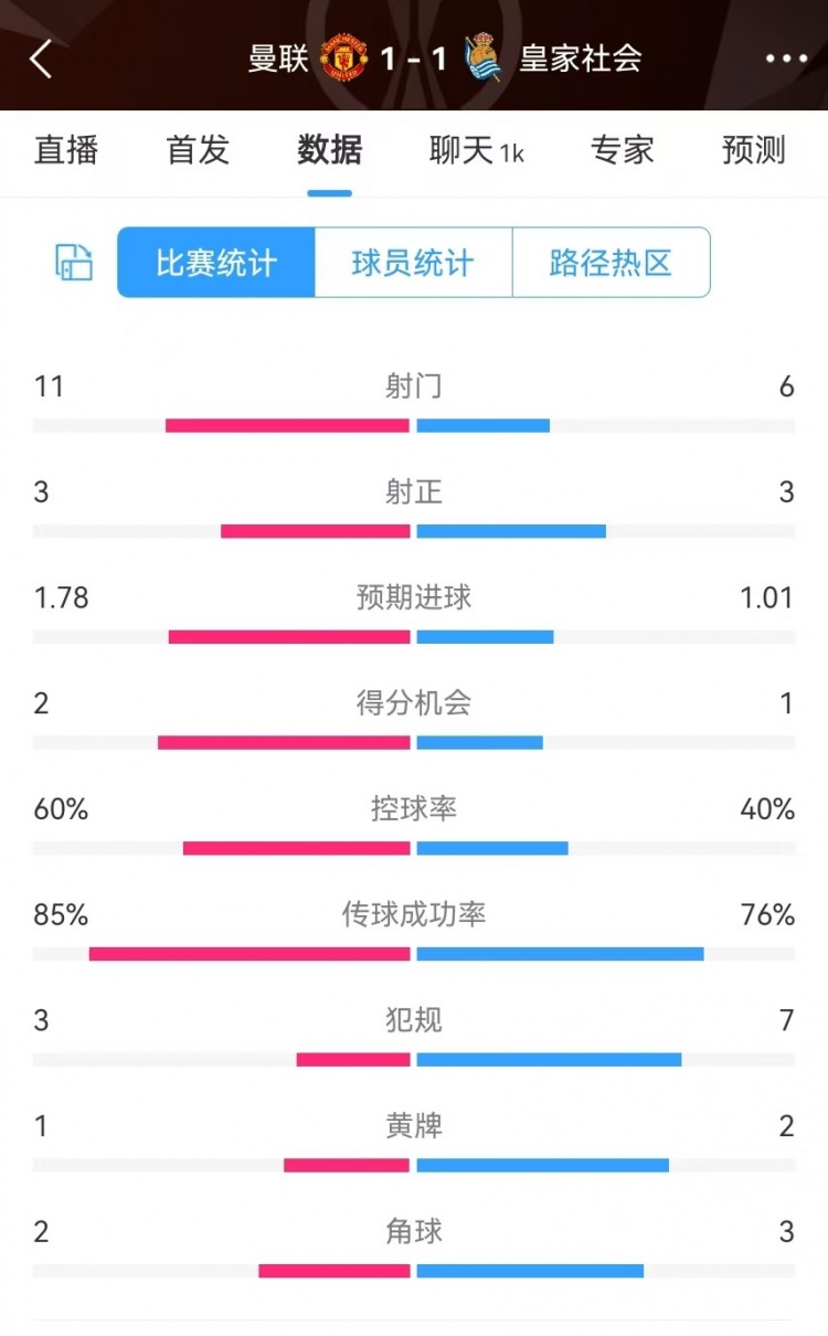  曼聯(lián)半場(chǎng)數(shù)據(jù)：射門11-6、射正3-3、得分機(jī)會(huì)2-1，犯規(guī)3-7