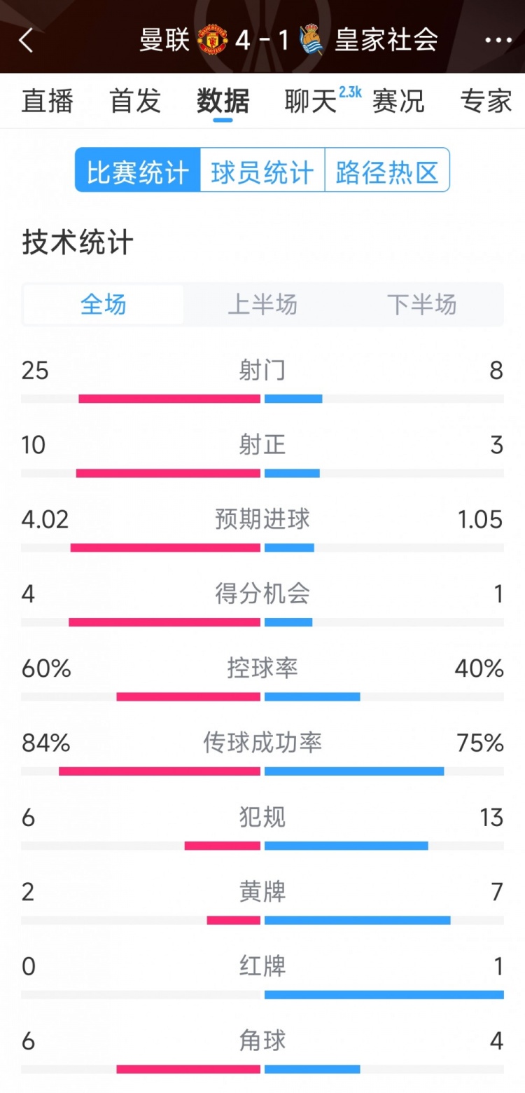  曼聯(lián)4-1皇家社會全場數(shù)據(jù)：射門25-8，射正10-3，得分機會4-1