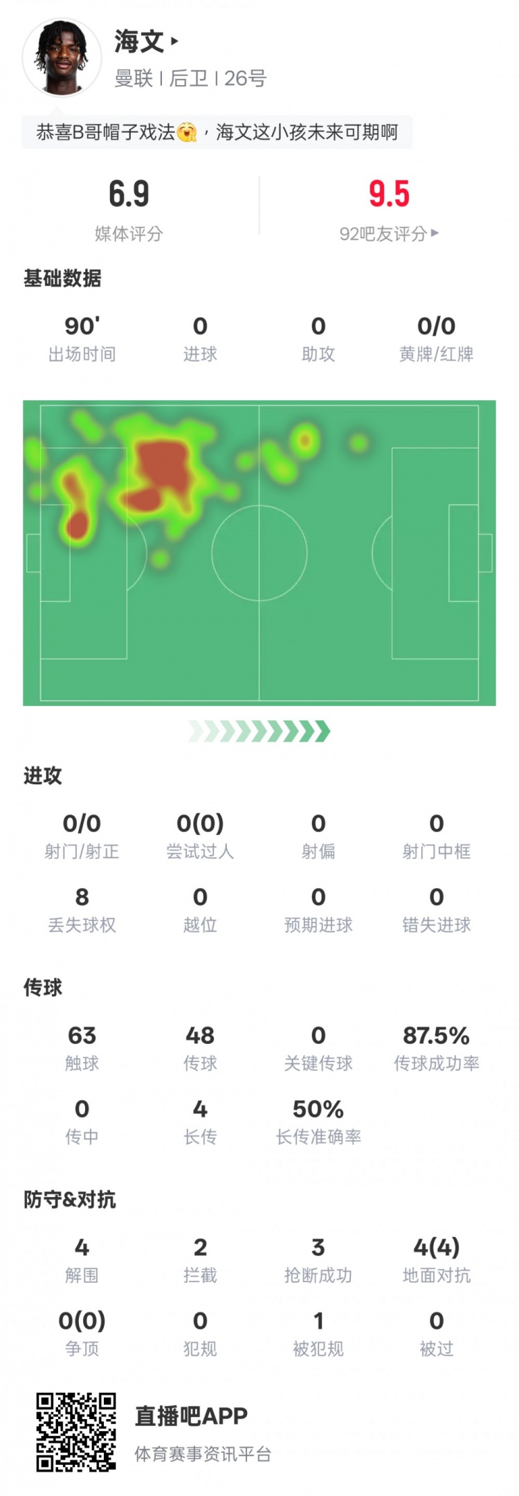  海文本場數(shù)據：4解圍2攔截3搶斷&4次地面對抗均成功，評分6.9