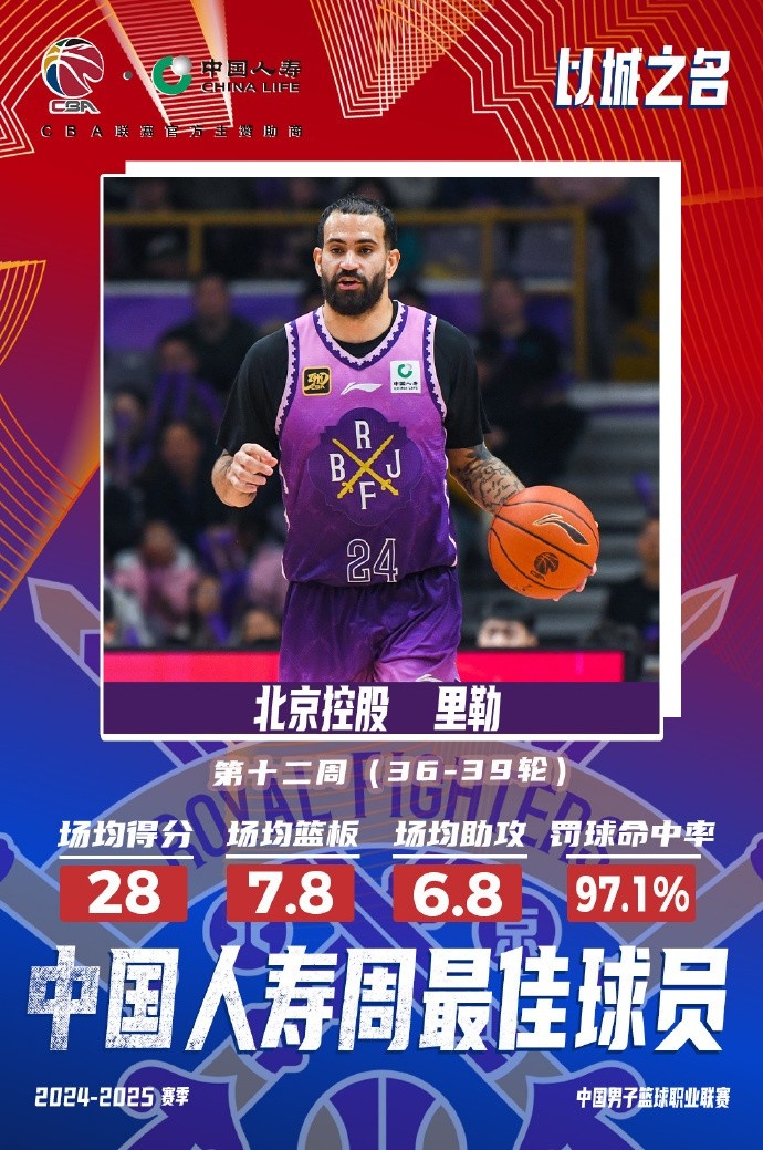  出戰(zhàn)4場場均28分7.8板6.8助！北控外援里勒當(dāng)選周最佳外援