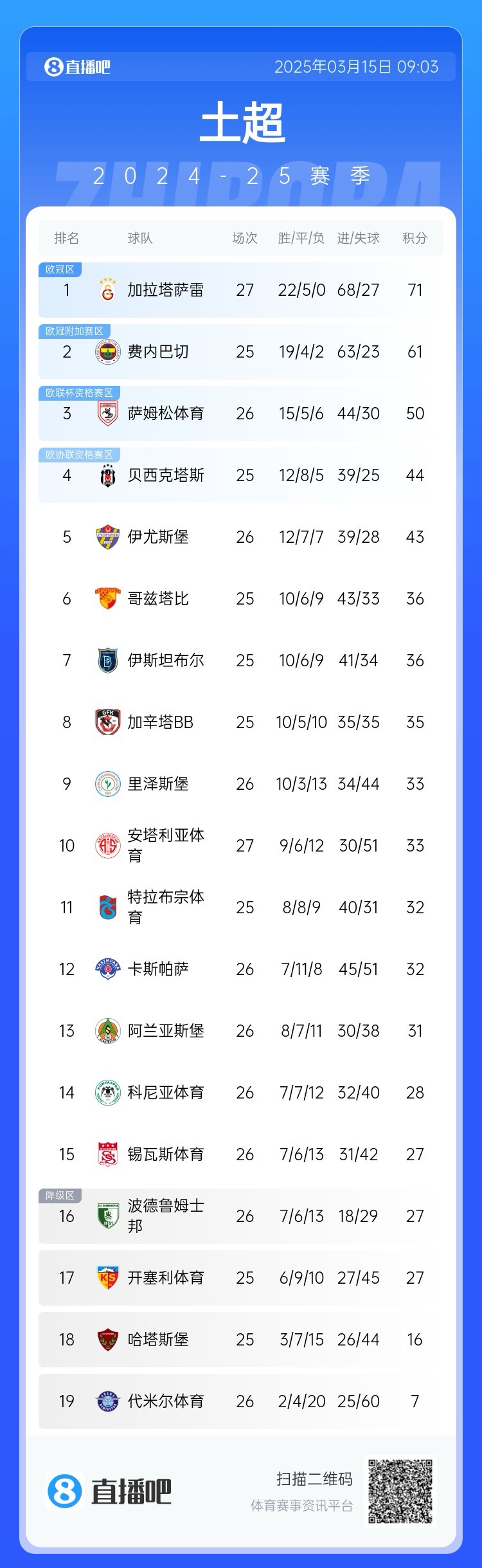  27輪不敗！加拉塔薩雷繼續(xù)領(lǐng)跑土超，多賽兩輪領(lǐng)先費(fèi)內(nèi)巴切10分