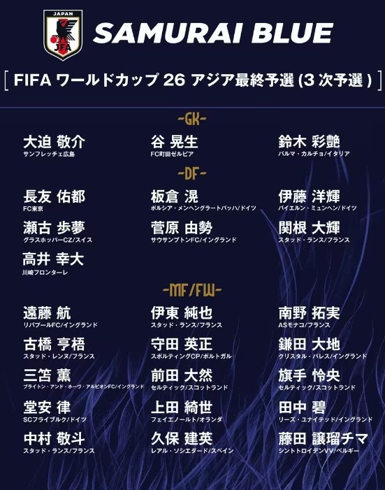  德轉：日本隊最新身價突破3億歐，25人世預賽名單合計3.05億歐元