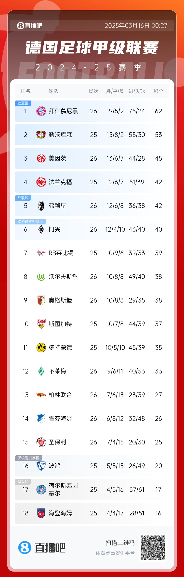 難道還有懸念??德甲積分榜：拜仁2輪不勝，先賽領(lǐng)先藥廠9分