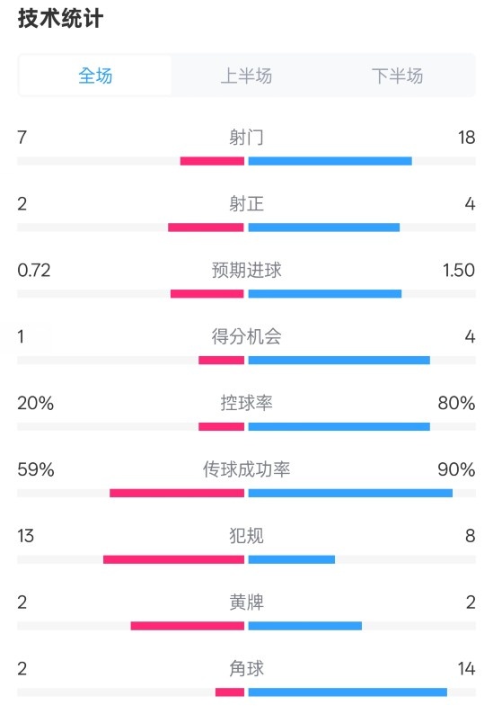  柏林聯(lián)合1-1拜仁數(shù)據(jù)：射門7-18，射正2-4，控球率20%-80%