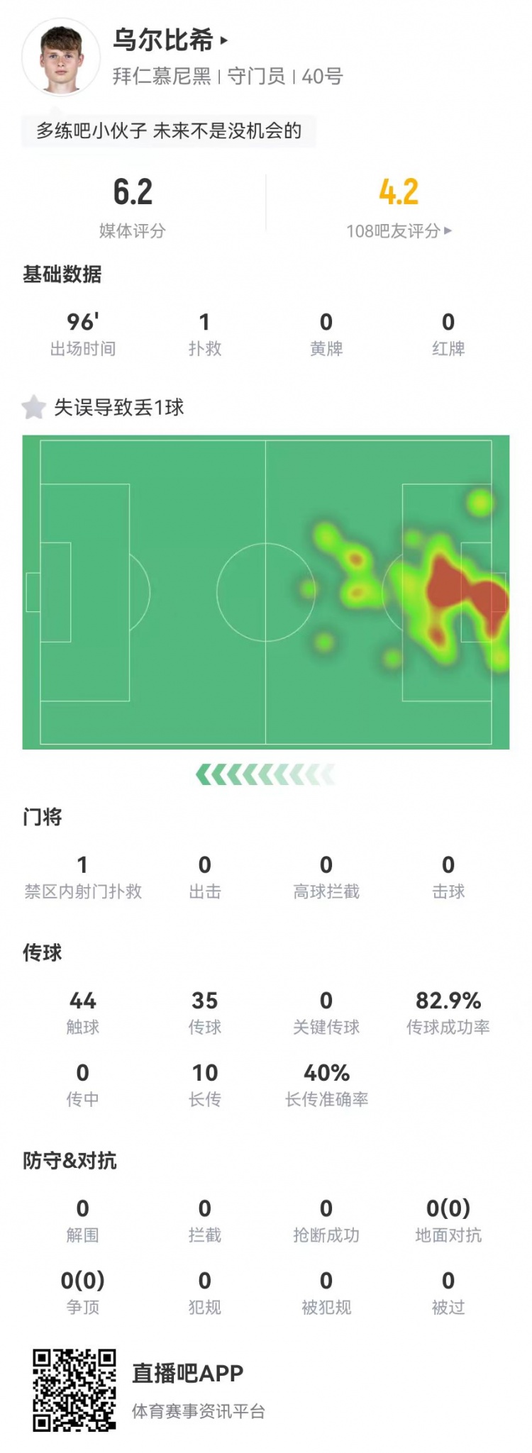  年輕的代價！烏爾比希本場1撲救+1失誤導致丟球，6.2分全隊最低
