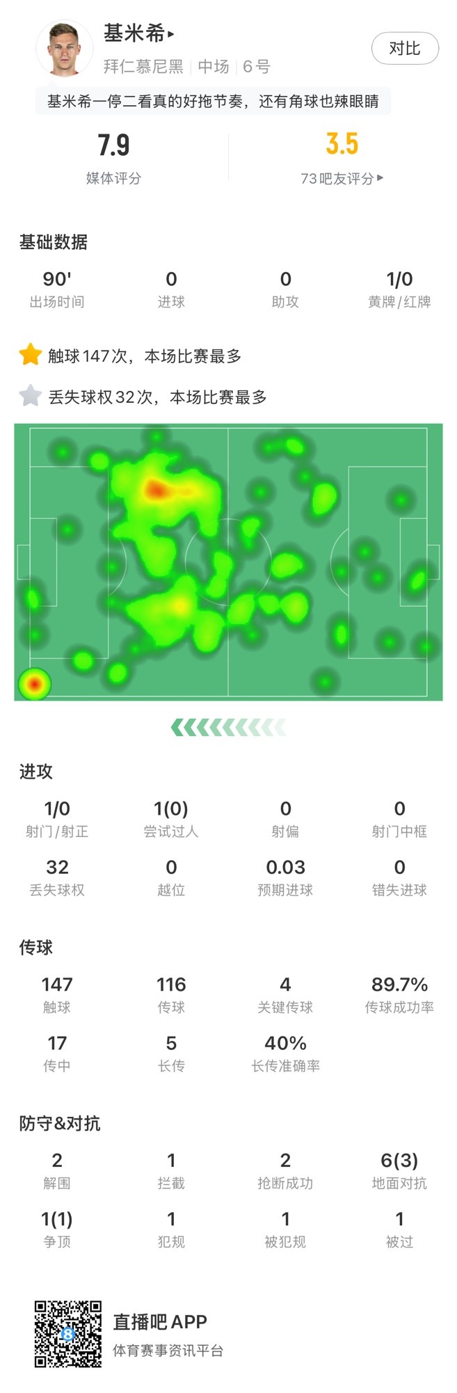  基米希本場數(shù)據(jù)：147次觸球和32次丟失球權(quán)均全場最多，獲評7.9分