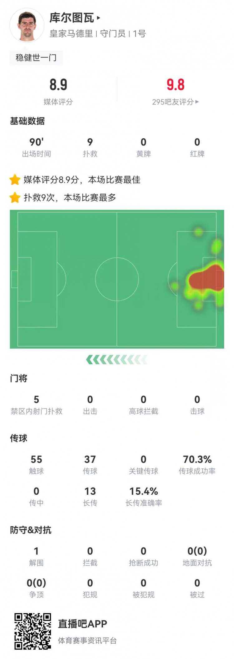  世一門！庫爾圖瓦本場9次撲救、預(yù)期撲出0.86球，獲評8.9分