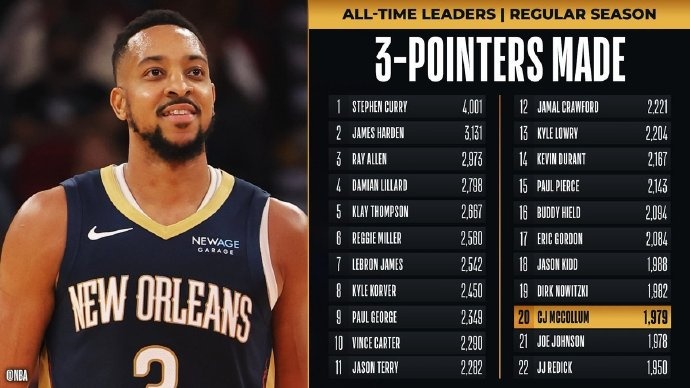  里程碑！麥科勒姆超越喬-約翰遜 升至NBA歷史三分榜第20位