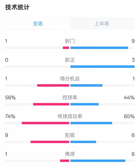  利物浦半場(chǎng)0-1紐卡數(shù)據(jù)：射門1-9，射正0-3，控球率56%-44%