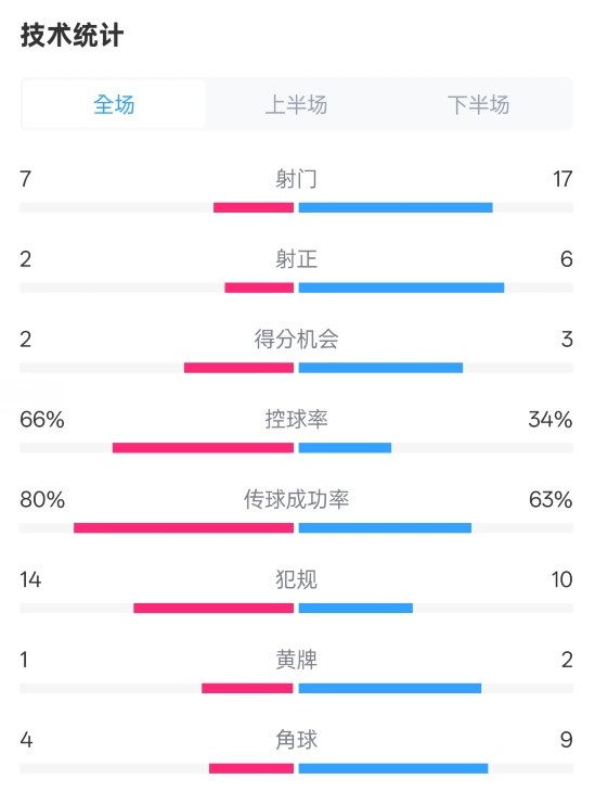  利物浦1-2紐卡全場數(shù)據(jù)：射門7-17，射正2-6，控球率66%-34%
