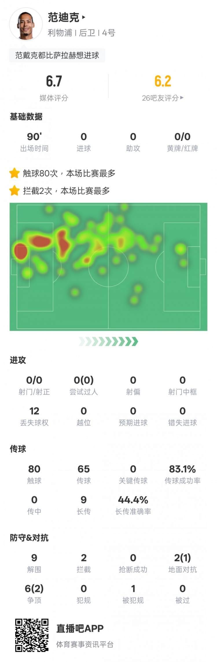 范迪克本場比賽數(shù)據(jù)：9解圍2攔截&6次爭頂2次成功，評分6.7