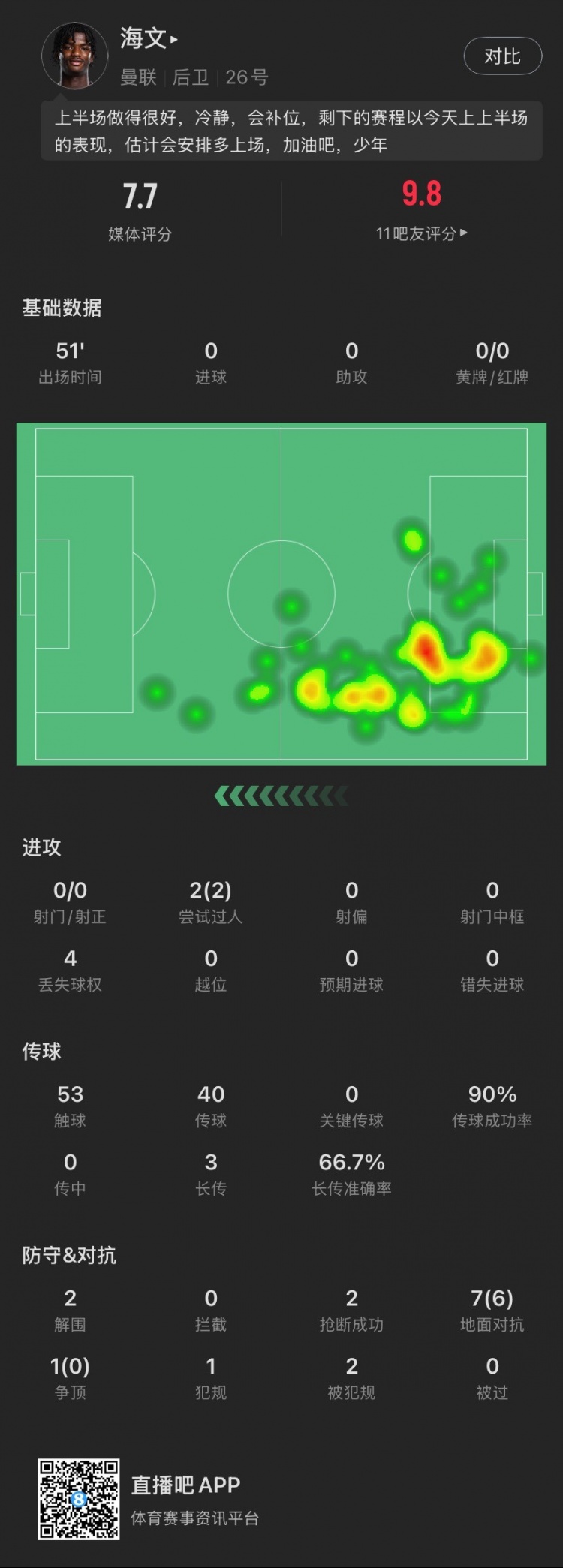  18歲海文本場(chǎng)：51分鐘2解圍2搶斷，8次對(duì)抗成功6次，2次過人成功
