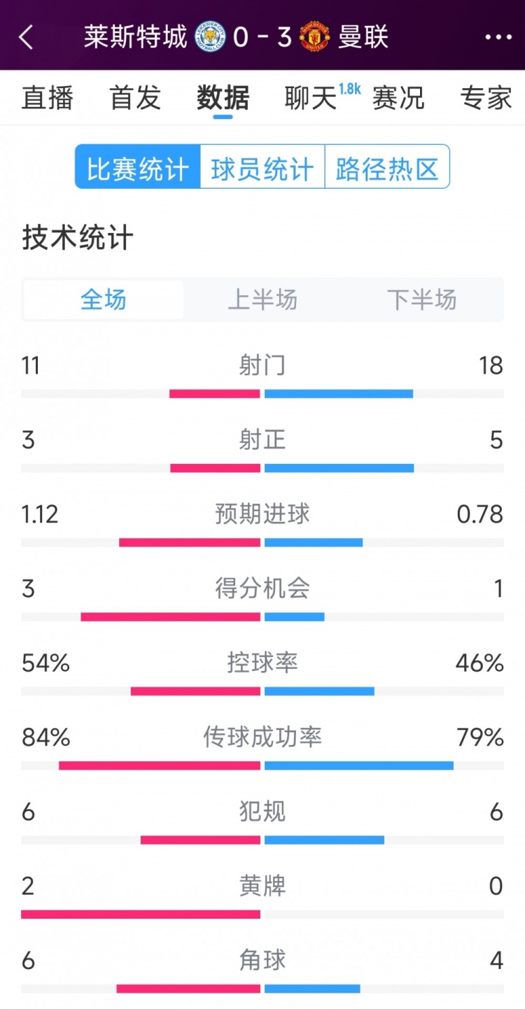  曼聯(lián)3-0萊斯特城全場數(shù)據(jù)：射門18-11，射正5-3，得分機會1-3