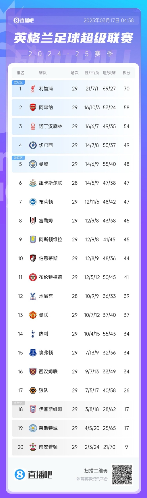  英超積分榜：曼聯(lián)完勝升至13，萊斯特城倒數(shù)第二落后保級(jí)區(qū)9分！