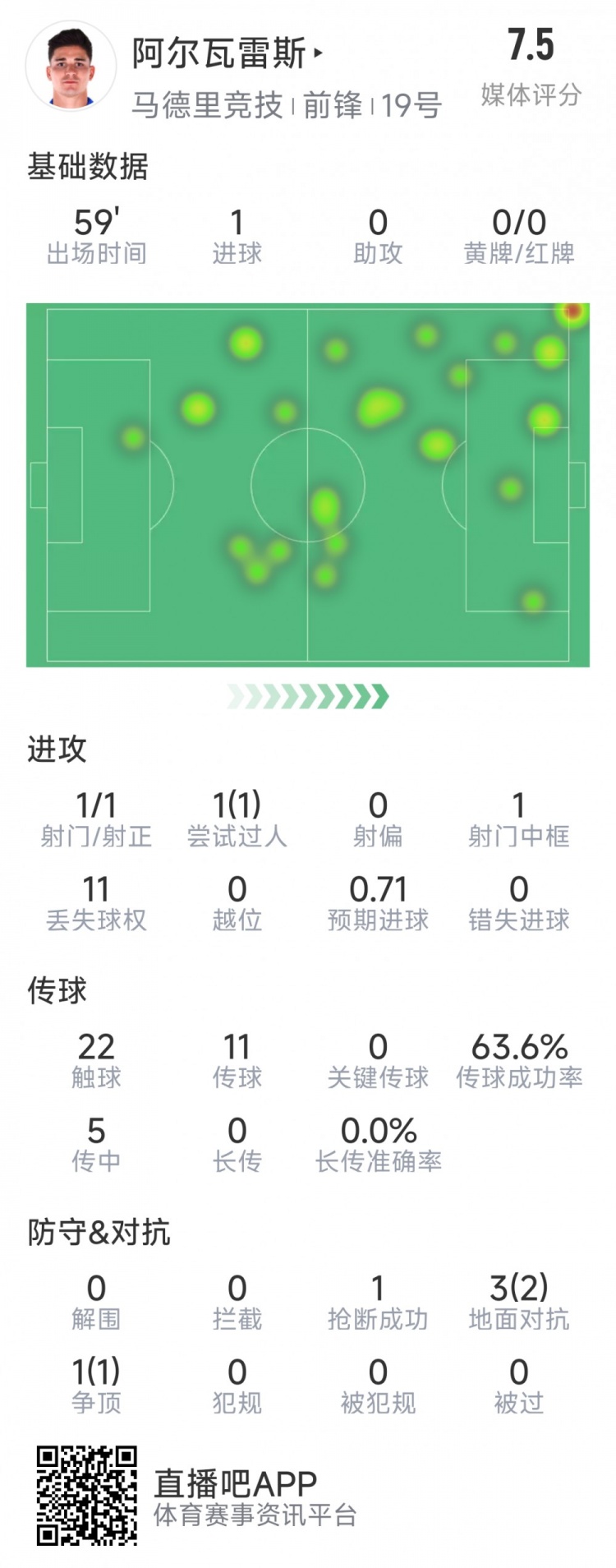  阿爾瓦雷斯本場(chǎng)數(shù)據(jù)：1次射門即破門，4次對(duì)抗3次成功，1次搶斷