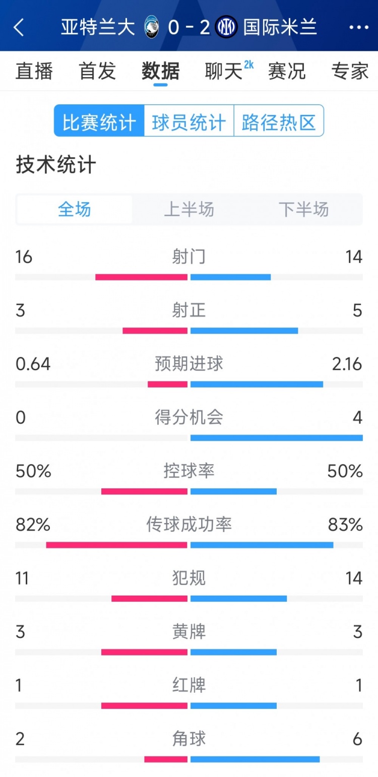  國(guó)米2-0亞特蘭大全場(chǎng)數(shù)據(jù)：射門14-16，射正5-3，得分機(jī)會(huì)4-0