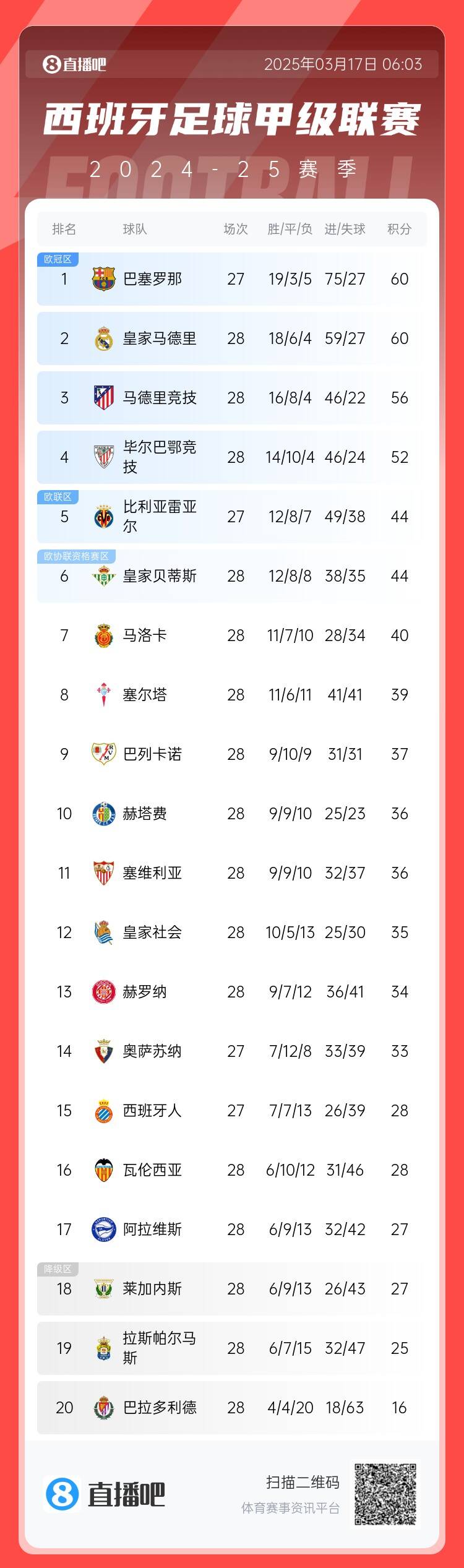  西甲積分榜：巴薩聯(lián)賽7連勝&少賽同分領(lǐng)跑，馬競落后榜首4分
