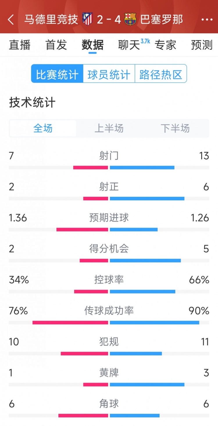 巴薩4-2馬競全場數(shù)據(jù)：射門13-7，射正6-2，得分機會5-2