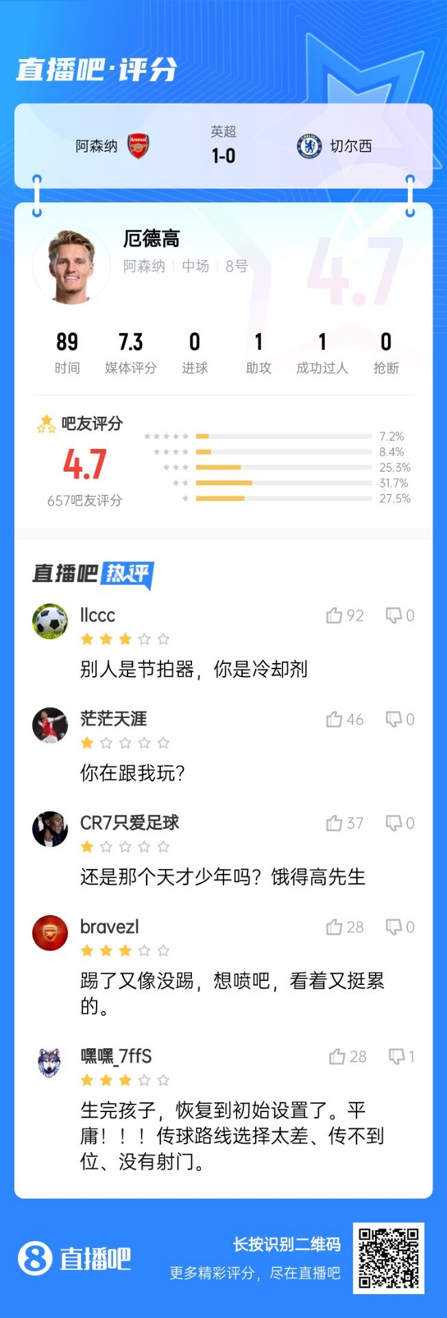  不滿意！厄德高送制勝助攻仍被球迷怒批：別人節(jié)拍器，你是冷卻劑