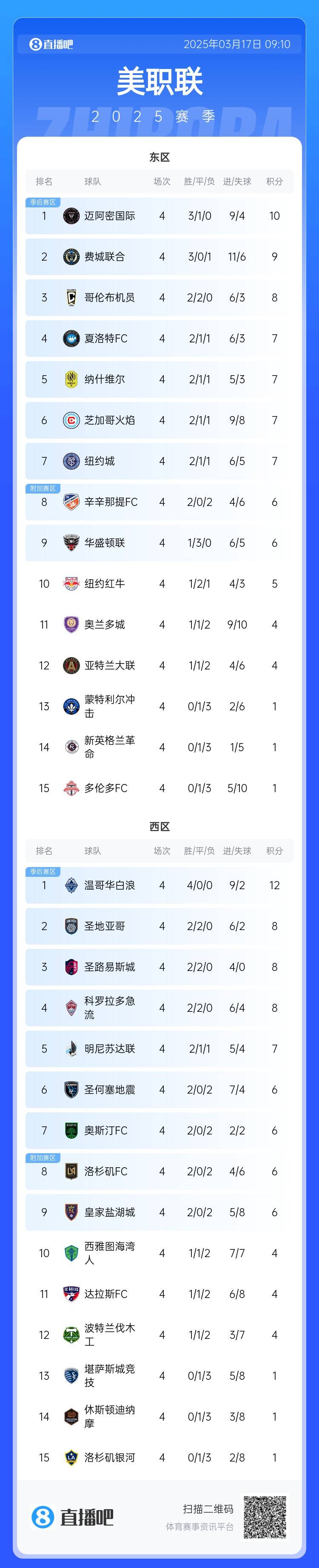  邁阿密登頂！美職聯(lián)東區(qū)積分榜：邁阿密3連勝登頂，1分領(lǐng)跑