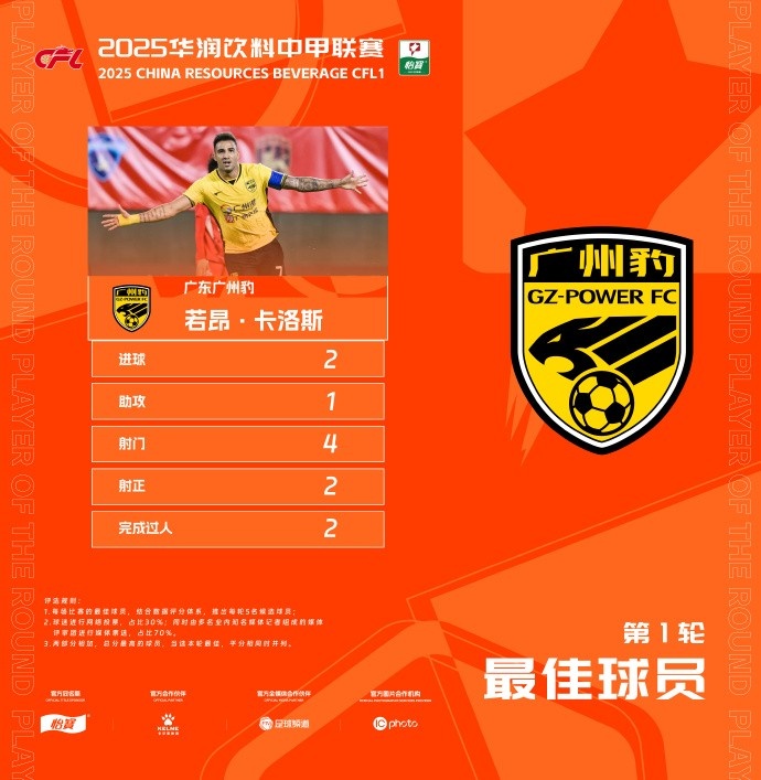  貢獻(xiàn)2球1助，廣州豹隊(duì)長(zhǎng)若昂-卡洛斯當(dāng)選中甲首輪最佳球員